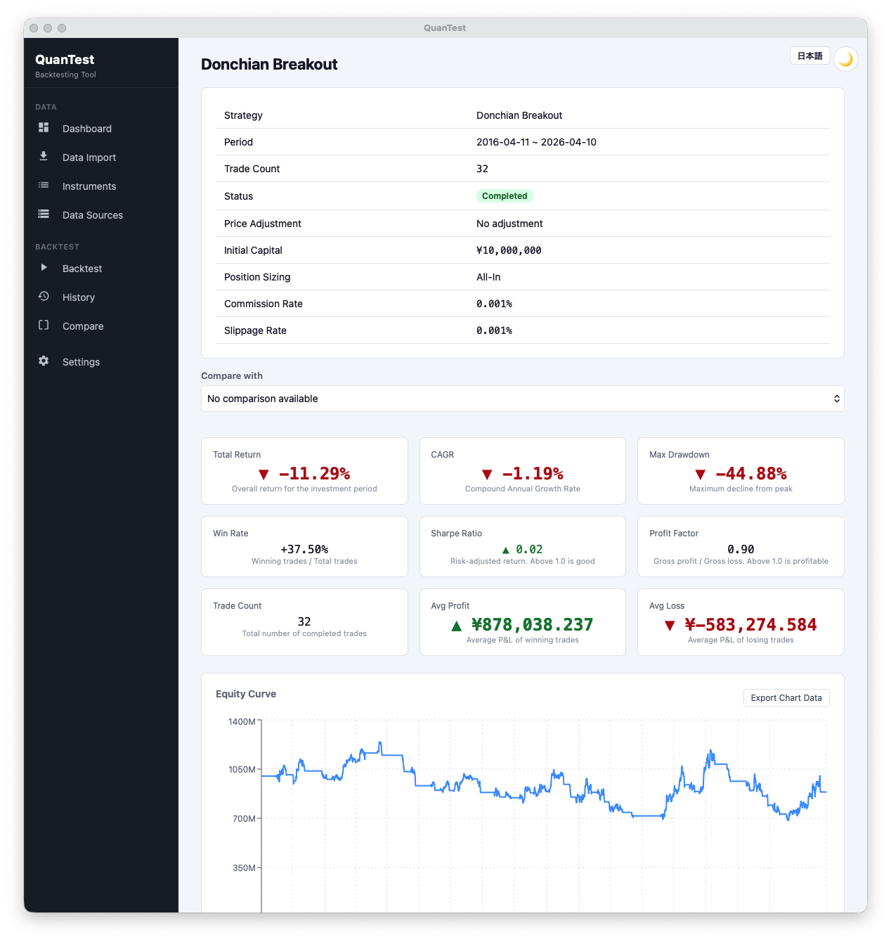 QuanTest backtest result screen for a Donchian-style breakout strategy