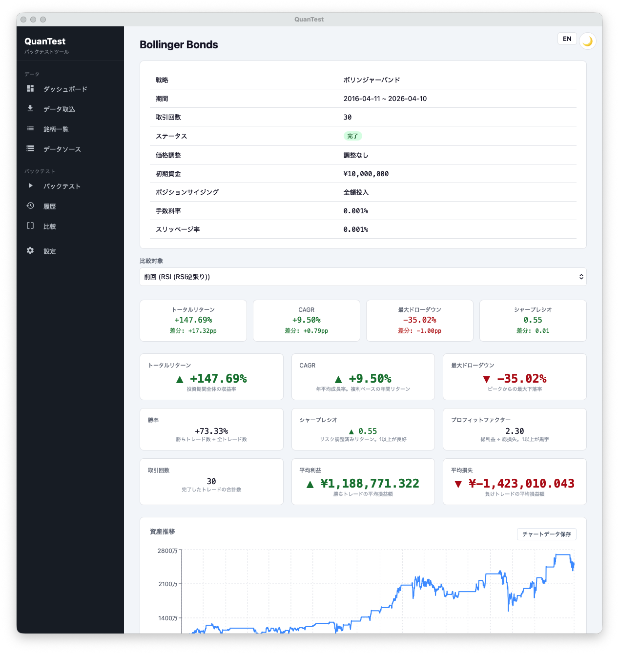 QuanTest でボリンジャーバンド戦略をバックテストした結果画面