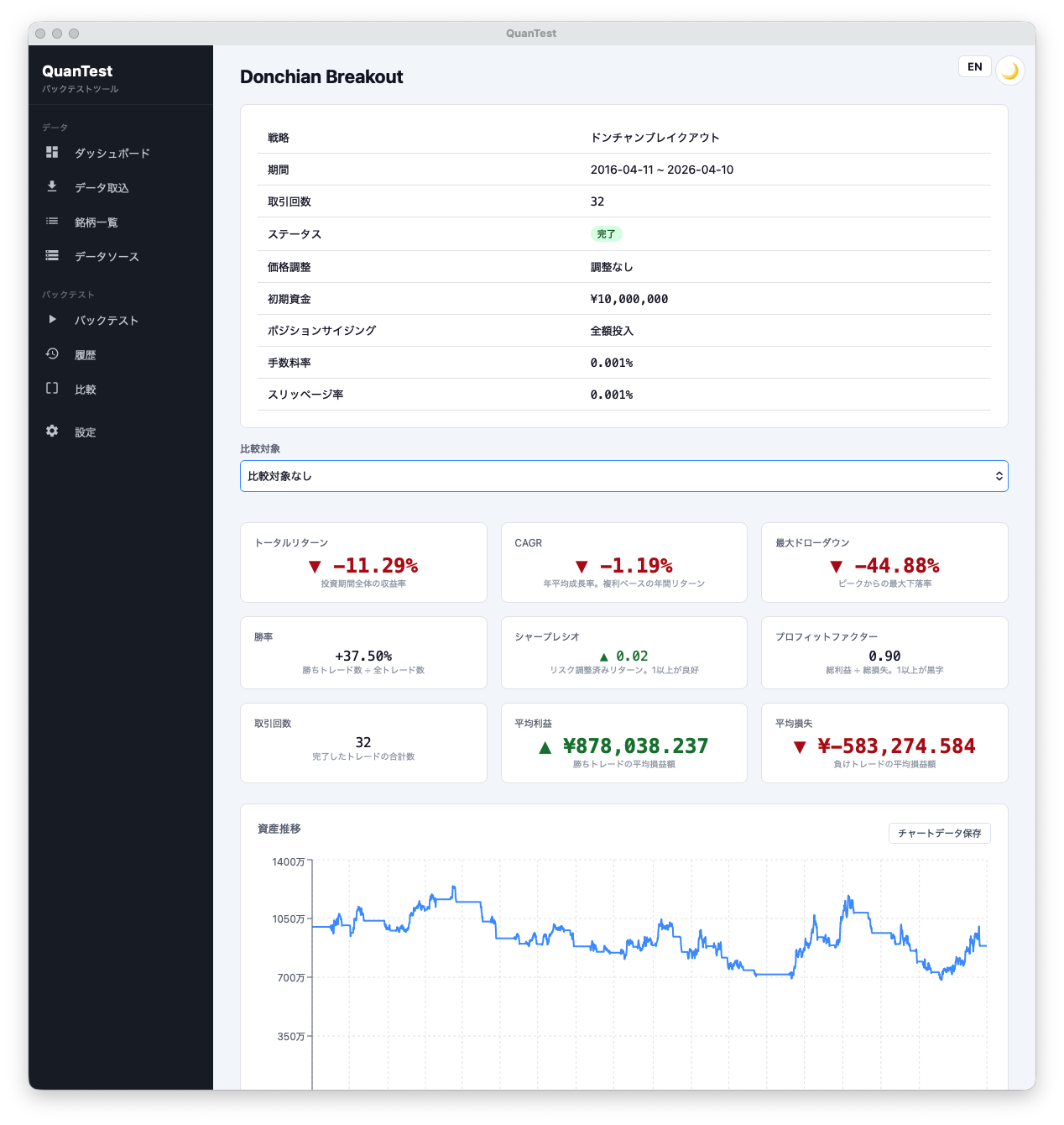 QuanTest でブレイクアウト戦略（ドンチャンチャネル型）をバックテストした結果画面